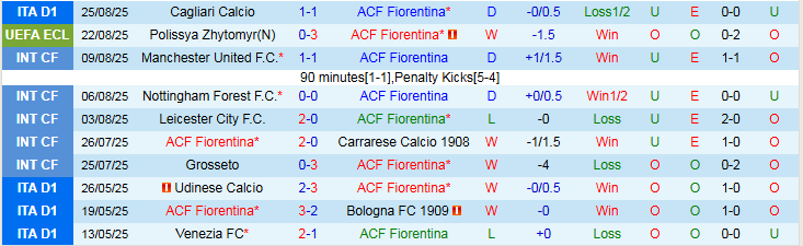Nhận định Fiorentina vs Polissya Zhytomyr 1h00 ngày 29/8: Không có bất ngờ - Ảnh 2