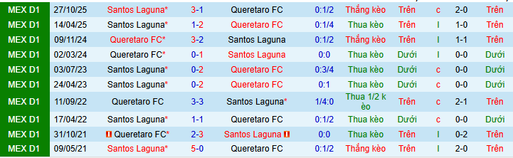 Nhận định Queretaro vs Santos Laguna 8h ngày 28/2: Nỗi sợ xa nhà - Ảnh 3