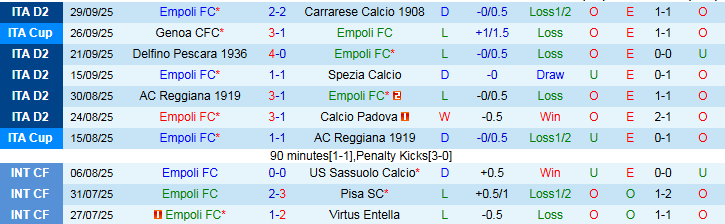 Nhận định Empoli FC vs AC Monza 1h30 ngày 2/10: Điểm tựa sân nhà - Ảnh 2