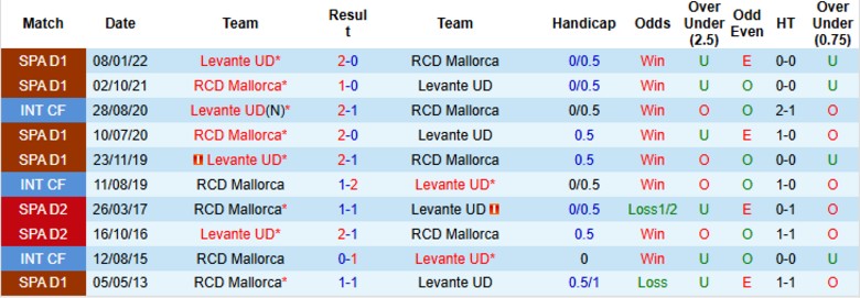 Nhận định Mallorca vs Levante, 20h00 ngày 26/10: 3 điểm quý giá - Ảnh 2