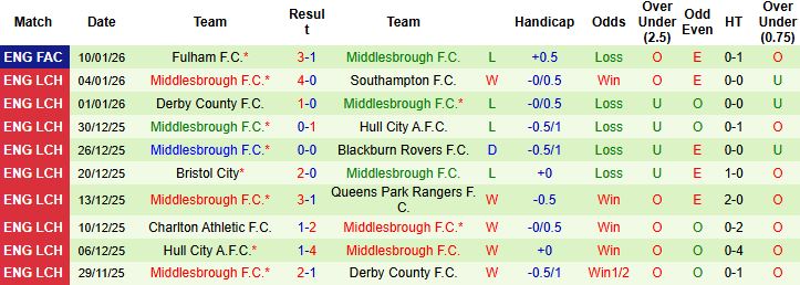 Nhận định West Brom vs Middlesbrough 03h00 ngày 17/01: Khải hoàn đất khách - Ảnh 2