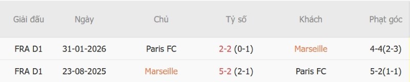 Nhật định phạt góc Marseille vs Paris FC, 1h45 ngày 7/9 - Ảnh 5