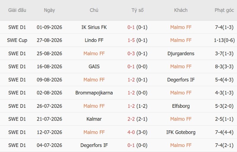 Nhật định phạt góc Malmo vs AIK Solna, 0h00 ngày 8/9 - Ảnh 3