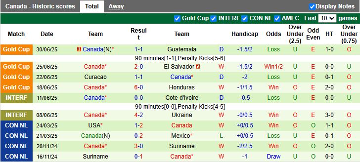 Nhận định Romania vs Canada 01h00 ngày 6/9: Đối thủ lạ lẫm - Ảnh 2