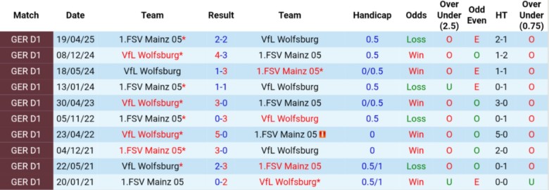 Nhận định, Soi kèo Wolfsburg vs Mainz 05, 20h30 ngày 31/8: Sân nhà tiếp lửa - Ảnh 2