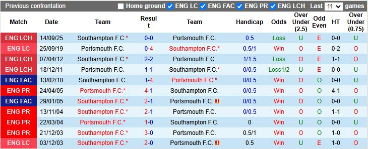 Nhận định Portsmouth vs Southampton 19h00 ngày 25/1: Phong độ ngang ngửa - Ảnh 1