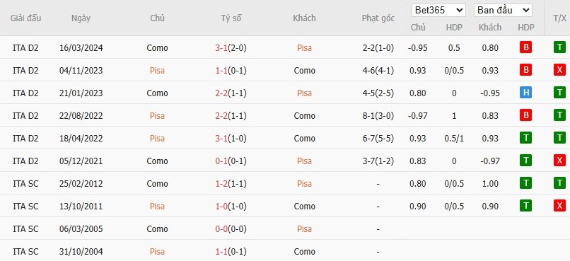 Nhật định phạt góc Pisa vs Como, 21h ngày 06/01 - Ảnh 4