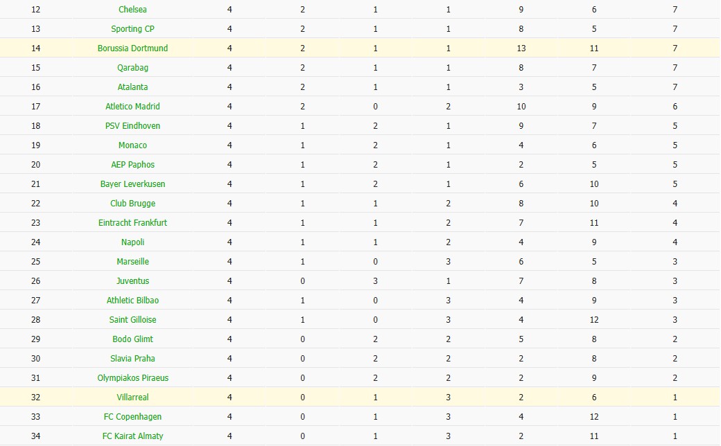 Nhật định phạt góc Dortmund vs Villarreal, 3h ngày 26/11 - Ảnh 7