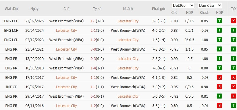Nhật định phạt góc Leicester City vs West Brom, 3h ngày 06/01 - Ảnh 6