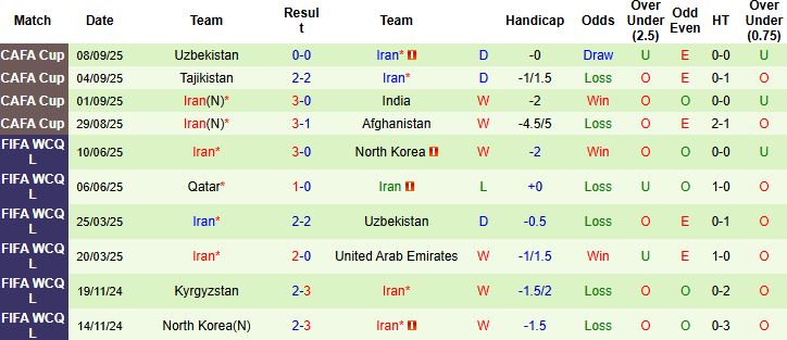 Nhận định Nga vs Iran 00h00 ngày 11/10: Hòa là đẹp - Ảnh 2