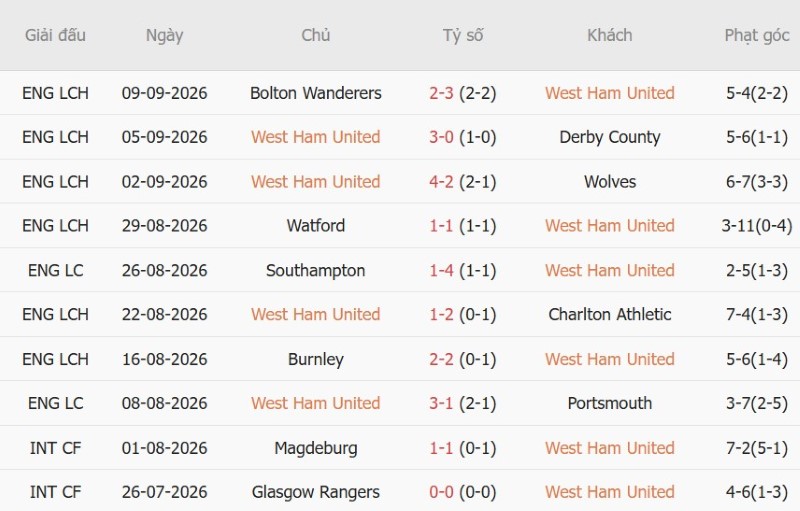 Nhật định phạt góc West Ham vs Wrexham, 2h00 ngày 12/9 - Ảnh 3