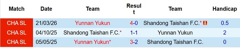 Nhật định phạt góc Shandong Taishan vs Yunnan Yukun, 18h35 ngày 10/7 - Ảnh 5