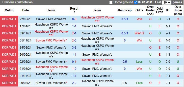 Nhận định, Soi kèo Nữ Hwacheon KSPO vs Nữ Suwon FMC 17h00 ngày 21/8: Cô đơn trên đỉnh - Ảnh 1