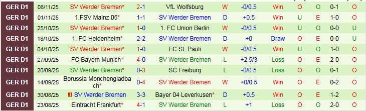 Nhận định RB Leipzig vs Werder Bremen 21h30 ngày 23/11: Tìm lại niềm vui - Ảnh 3