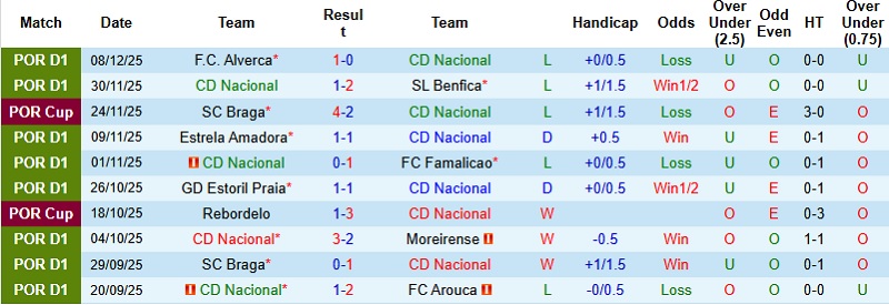 Nhận định Nacional vs Tondela 22h30 ngày 13/12: Cuộc chiến sinh tử - Ảnh 3