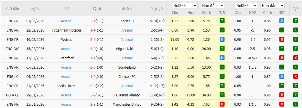 Nhật định phạt góc Brighton vs Arsenal, 2h30 ngày 05/03 - Ảnh 5