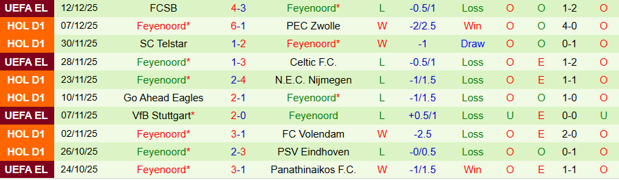 Nhận định Ajax vs Feyenoord, 20h30 ngày 14/12: Trận đấu tưng bừng - Ảnh 1