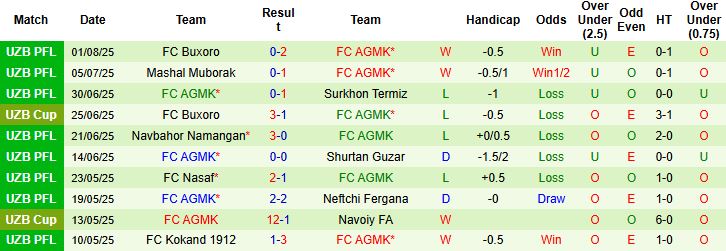 Nhận định, Soi kèo Pakhtakor Tashkent vs FC AGMK 22h00 ngày 05/08: Tiếp đà hưng phấn - Ảnh 2