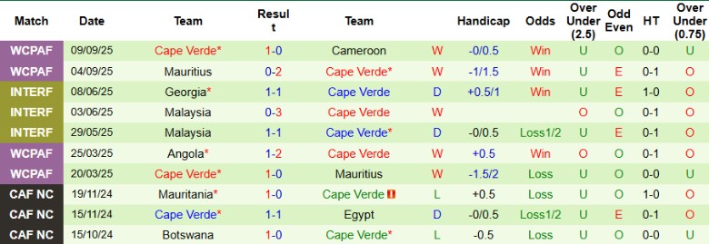 Nhận định Libya vs Cape Verde, 20h00 ngày 8/10: Duy trì vị thế - Ảnh 5