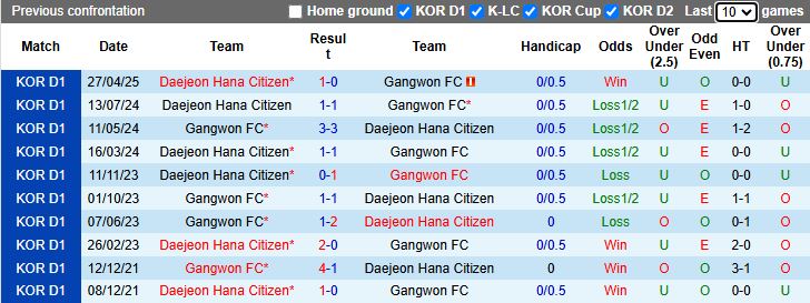 Nhận định, Soi kèo Gangwon vs Daejeon 17h00 ngày 19/7: Nối dài mạch thắng - Ảnh 1