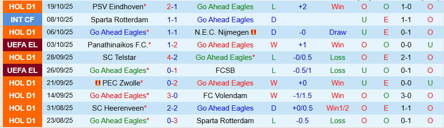 Nhận định Go Ahead Eagles vs Aston Villa, 23h45 ngày 23/10: Miếng mồi ngon - Ảnh 2