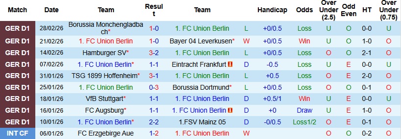 Nhận định Union Berlin vs Bremen 23h30 ngày 8/3: Điểm tựa sân nhà - Ảnh 3