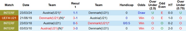 Nhận định U21 Đan Mạch vs U21 Áo, 23h00 ngày 10/10: Xây chắc ngôi đầu - Ảnh 2