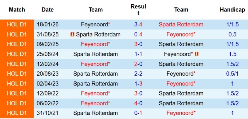 Nhật định phạt góc Sparta Rotterdam vs Feyenoord, 17h15 ngày 9/8 - Ảnh 5