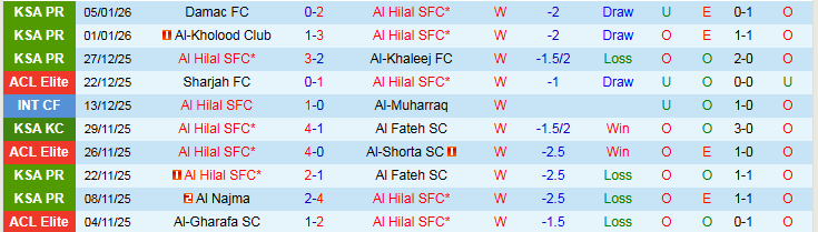 Nhận định Al Hilal vs Al-Hazem 21h55 ngày 8/1: Khó cản chủ nhà - Ảnh 2