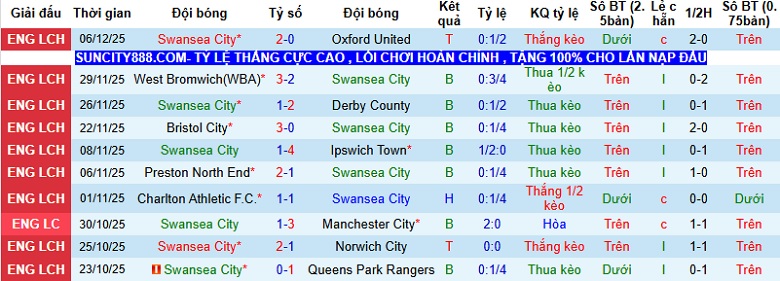 Nhận định Swansea vs Portsmouth 2h45 ngày 10/12: Khách có điểm - Ảnh 3