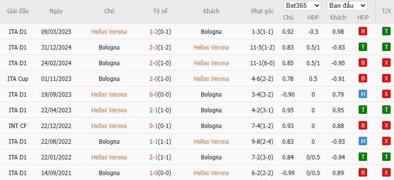 Nhật định phạt góc Verona vs Bologna, 0h30 ngày 16/01 - Ảnh 6