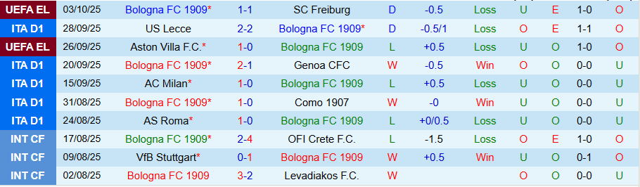 Nhận định Bologna vs Pisa, 20h00 ngày 5/10: Về nhà là yên tâm - Ảnh 2