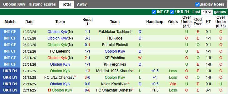 Nhận định Oleksandriya vs Obolon Kyiv 18h00 ngày 23/2: Cuộc đấu nhóm cuối - Ảnh 3
