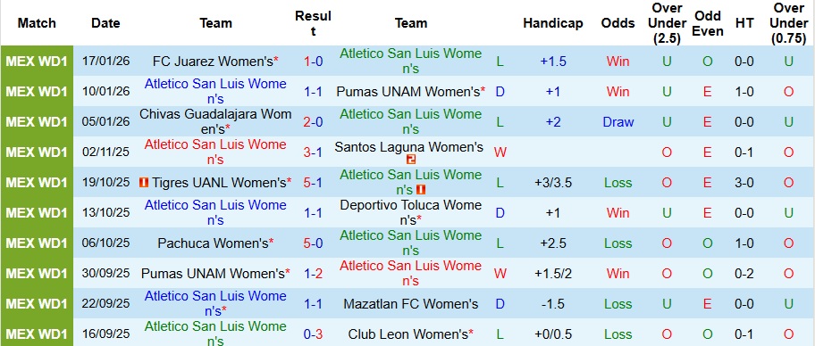Nhận định Nữ Atletico San Luis vs Nữ Club America 9h ngày 21/1: Ca khúc khải hoàn - Ảnh 1
