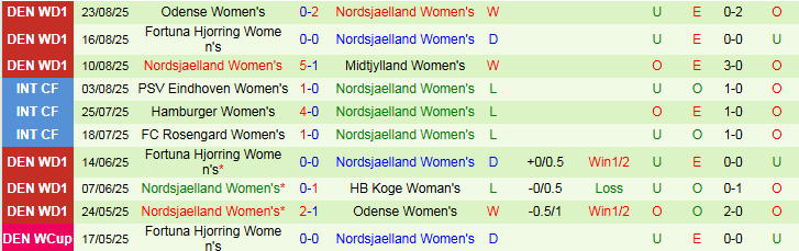 Nhận định Nữ Sparta Praha vs Nữ Nordsjaelland 22h00 ngày 27/8: Chủ nhà gặp bất lợi - Ảnh 4