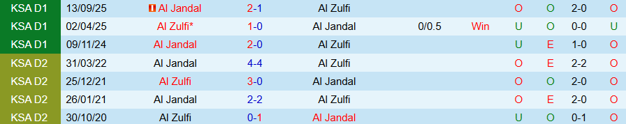 Nhận định Al Zulfi vs Al Jandal, 19h35 ngày 20/1: Nghèo nàn bàn thắng - Ảnh 3