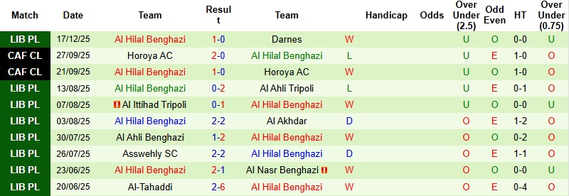 Nhận định Al Ahli Benghazi vs Al Hilal Benghazi 23h00 ngày 25/12: Cán cân đổi chiều - Ảnh 4