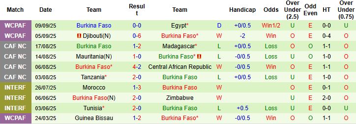 Nhận định Sierra Leone vs Burkina Faso 23h00 ngày 08/10: Tin vào chủ nhà - Ảnh 2