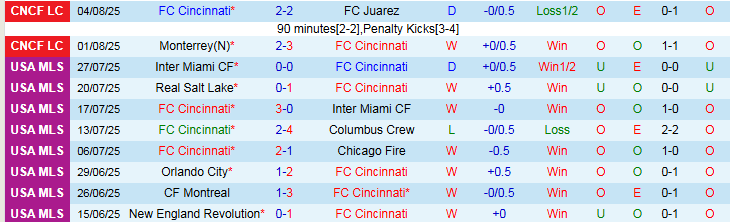 Nhận định, Soi kèo Cincinnati vs Guadalajara 6h00 ngày 8/8: Niềm vui cho chủ nhà - Ảnh 3