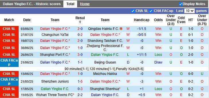 Nhận định, Soi kèo Dalian Yingbo vs Chengdu Rongcheng 18h35 ngày 8/8: Thế trận khó đoán - Ảnh 2