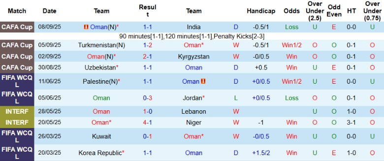 Nhận định Oman vs Qatar, 22h00 ngày 8/10: Lợi thế to lớn - Ảnh 3