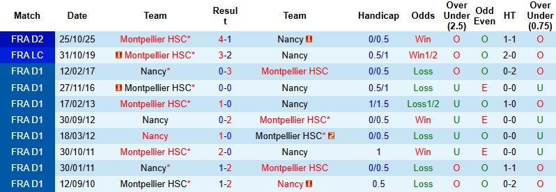 Nhận định Nancy vs Montpellier 2h00 ngày 7/3: Gục ngã trên đất khách - Ảnh 2