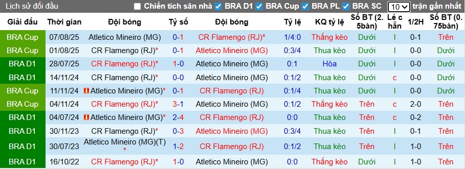 Nhận định Atletico Mineiro vs Flamengo 7h30 ngày 26/11: Không có bất ngờ - Ảnh 3