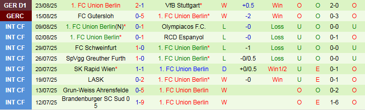 Nhận định Dortmund vs Union Berlin 22h30 ngày 31/8: Chủ nhà áp đảo - Ảnh 3