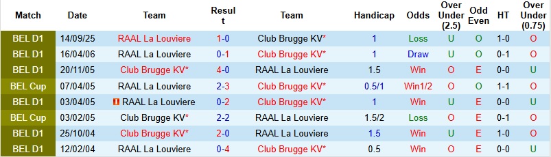 Nhận định Brugge vs La Louviere 2h45 ngày 17/1: Thanh toán nợ nần - Ảnh 2