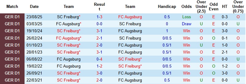 Nhận định Augsburg vs Freiburg 23h30 ngày 18/1: Hoàn tất ‘cú đúp’ - Ảnh 2