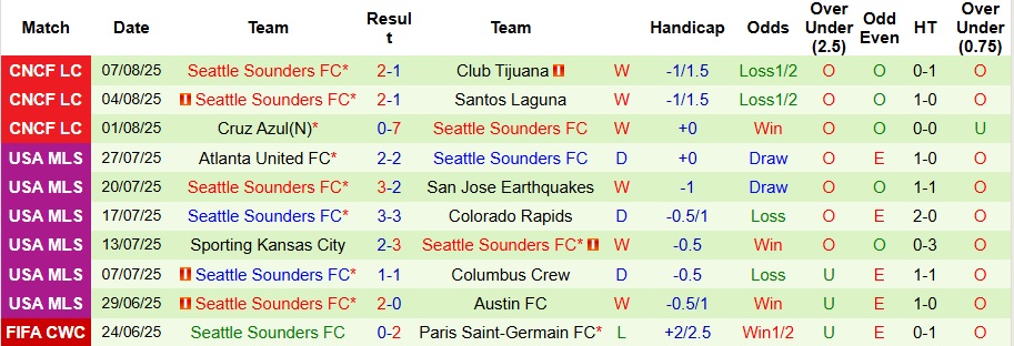 Nhận định, Soi kèo Los Angeles Galaxy vs Seattle Sounders 9h ngày 11/8: Tiếp đà thăng hoa - Ảnh 2