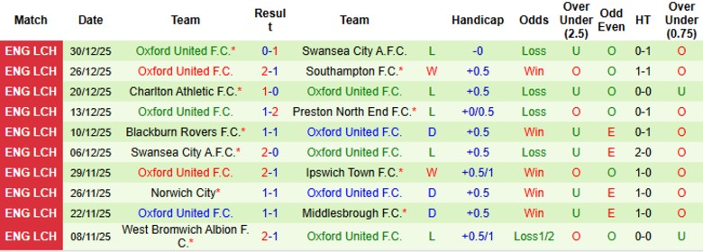 Nhận định Ipswich Town vs Oxford United, 22h00 ngày 1/1: Trận đấu quá chênh lệch - Ảnh 4