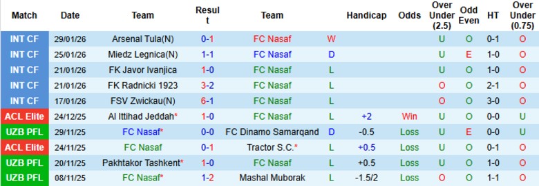 Nhận định Nasaf vs Al-Shorta SC, 20h45 ngày 9/2: Mở T khoản mùa giải - Ảnh 2