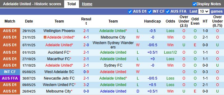 Nhận định Adelaide United vs Brisbane Roar 15h35 ngày 7/12: Điểm tựa sân nhà - Ảnh 2